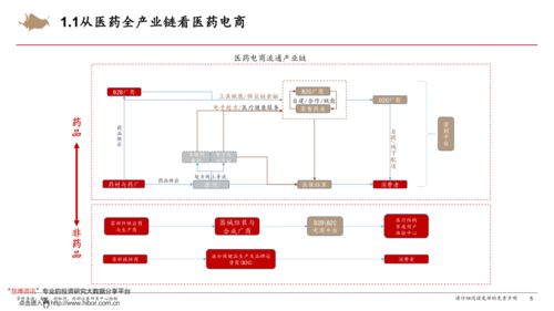 醫藥電商新生態 一個中心、兩大產品、三種模式與信息系統的協同