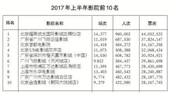 影院擴張加速，優(yōu)質(zhì)內(nèi)容需求凸顯數(shù)字制作服務(wù)重要性